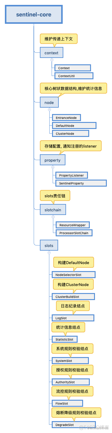 sentinel架构 sentinel node_限流