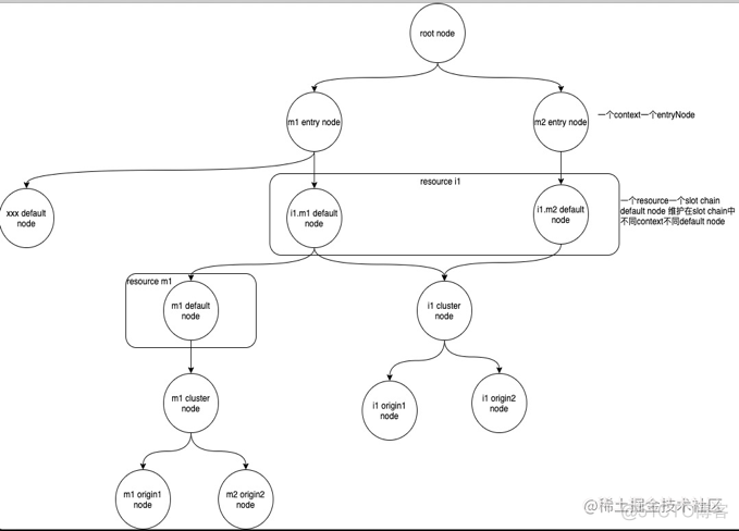 sentinel架构 sentinel node_分布式_02