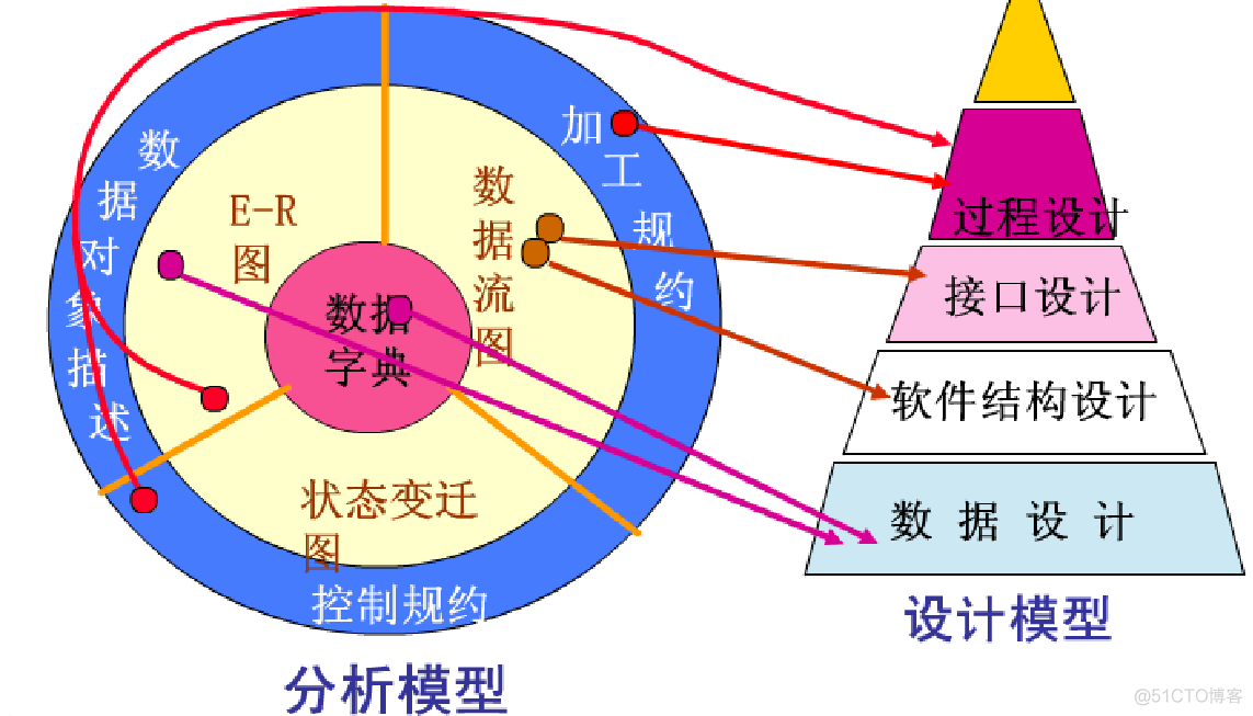 软件工程系统架构设计 软件工程 系统设计_数据_04