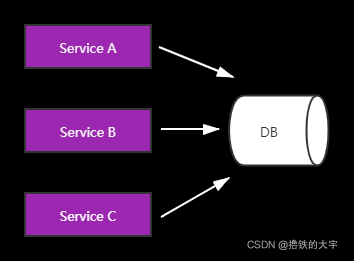 微服务架构拆分 微服务架构如何拆分_数据库