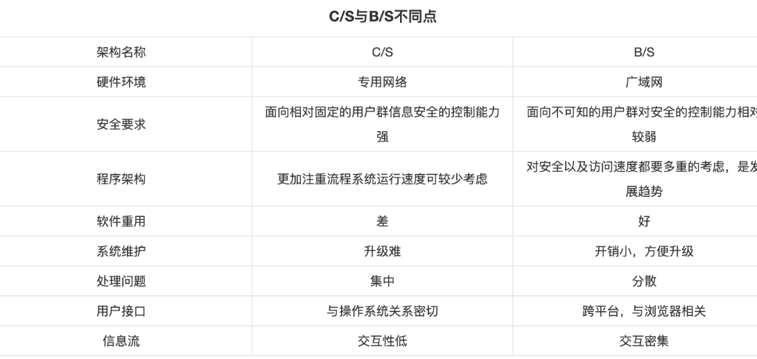 b/s架构原理 b/s架构示意图_Server