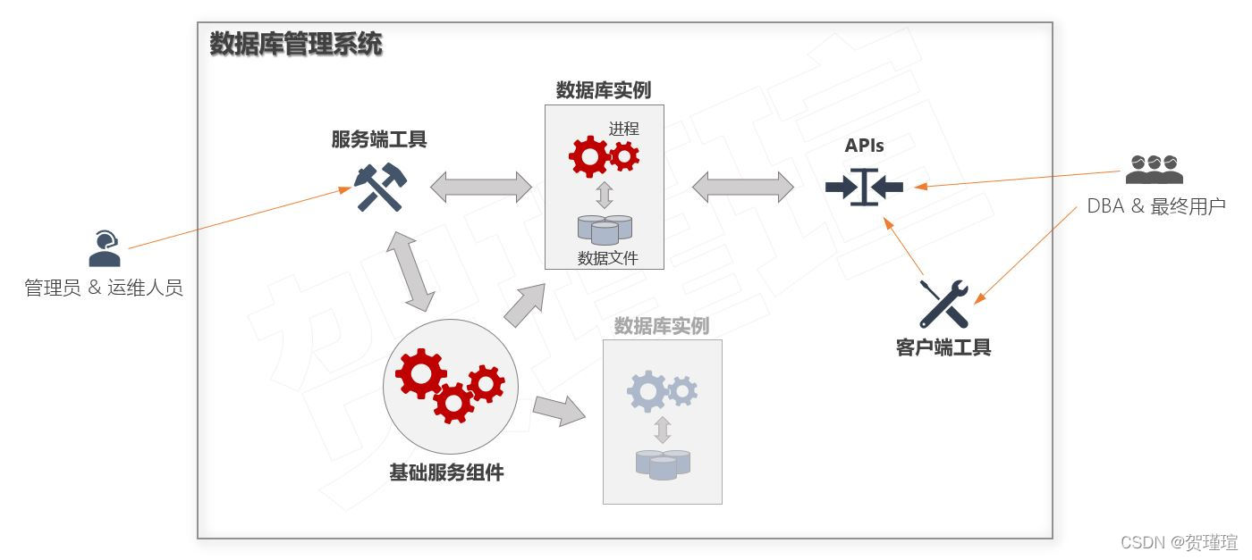 数据库管理系统架构图 数据库管理结构_数据库