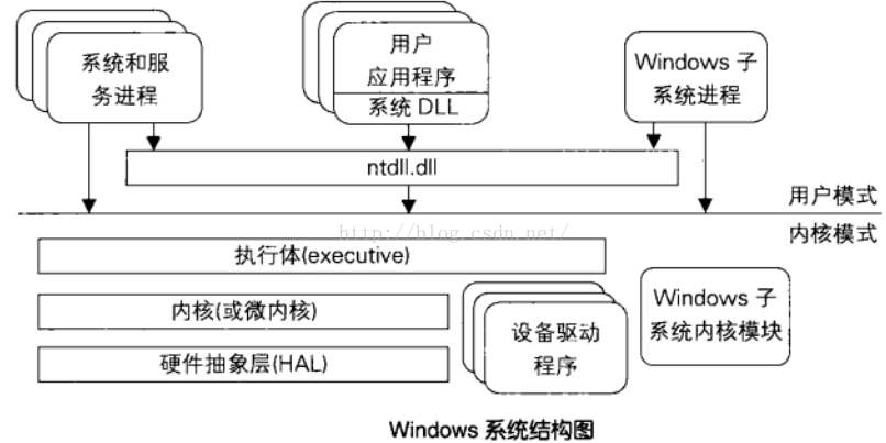 windows是什么架构的 windows采用的是什么结构_windows是什么架构的