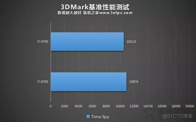 i7 9700 架构 i7 9700 cpuz_ddr4 lpddr4区别_05