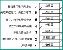 五层技术架构 5层体系结构是指哪五层_数据