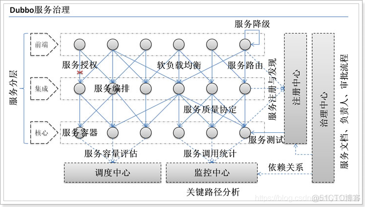 服务架构图怎么画 服务架构演变_SOA架构_04