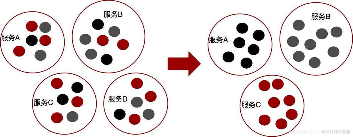 服务架构图怎么画 服务架构演变_服务架构图怎么画_09