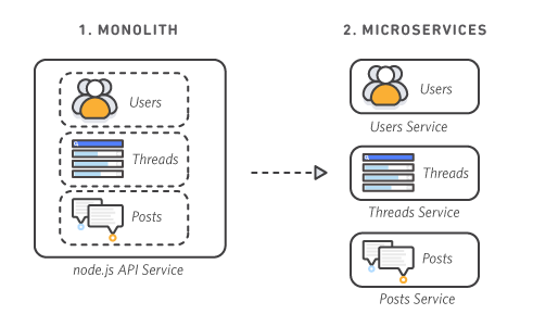 amazon 分布式架构 dynamo( ) amazon平台的架构_java