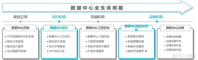 数据中心基本架构 数据中心基础设施架构_数据中心基本架构_12