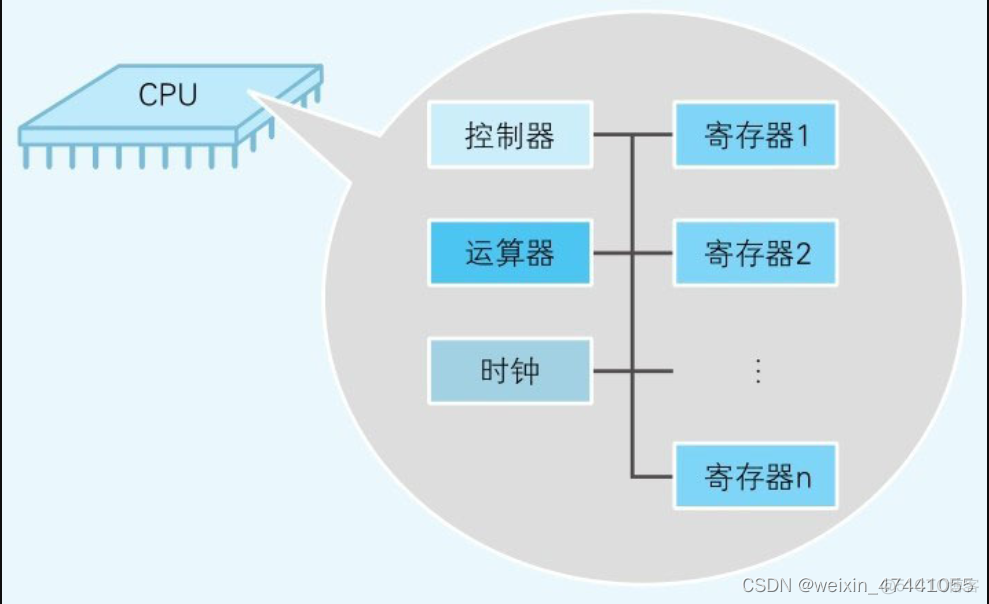 什么是cpu的架构 什么是cpu架构本质_fpga开发_03