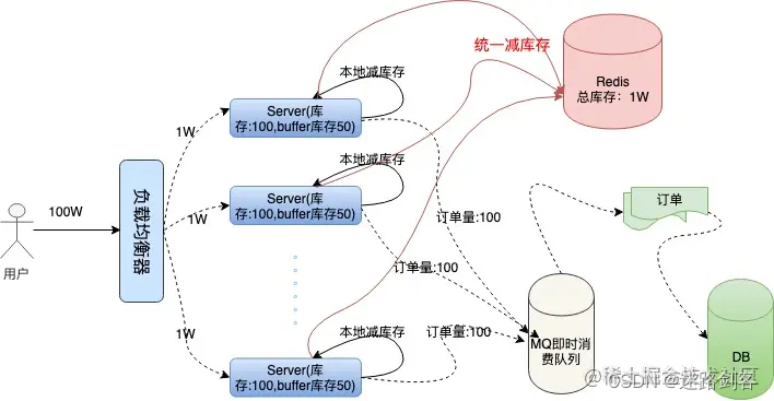 12306系统架构图作用 12306架构谁写的_架构_08