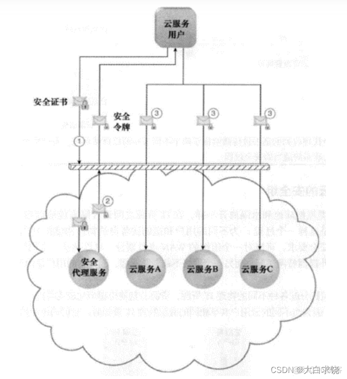 云计算安全架构是什么 云计算的安全机制_云服务