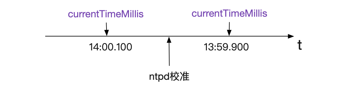 ntp架构设计 ntp协议详解_时间同步