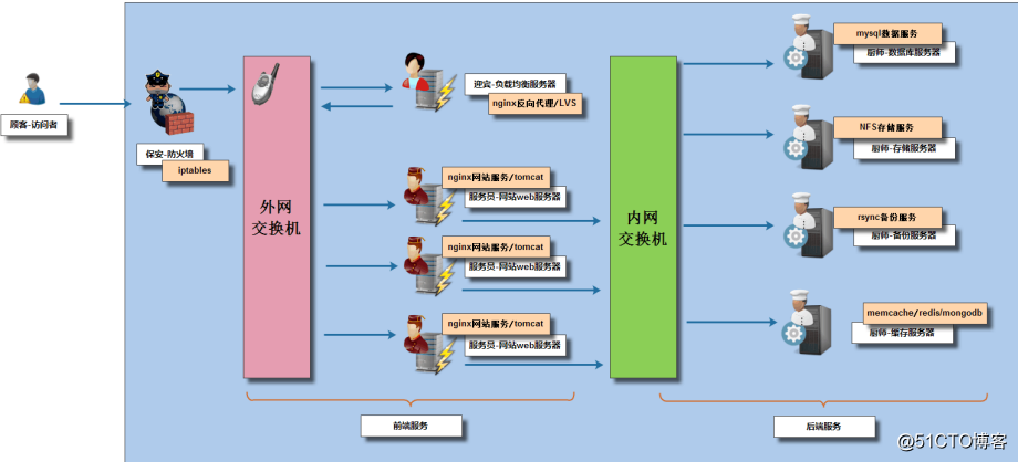 小公司架构图 小公司公司架构_java