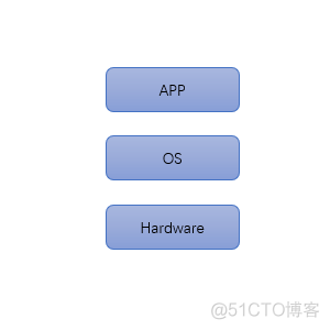 服务器虚拟化架构包括 服务器虚拟化概念_人工智能