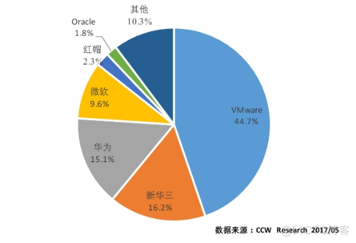 服务器虚拟化架构包括 服务器虚拟化概念_运维_15