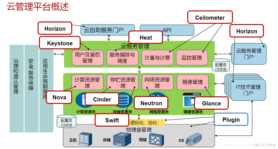 openstack核心模块 openstack包含哪些核心组件_数据