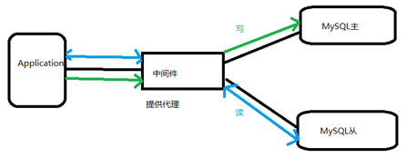 mysql数据库读写分离实现 数据库读写分离mycat_数据库