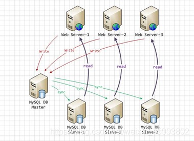 mysql数据库读写分离实现 数据库读写分离mycat_数据库_02