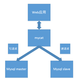 mysql数据库读写分离实现 数据库读写分离mycat_mysql数据库读写分离实现_05