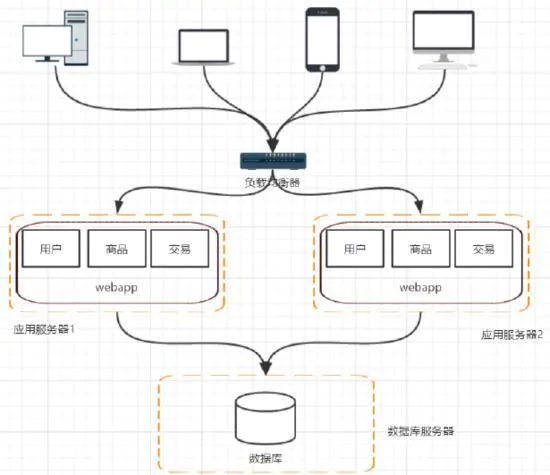 软件分布式cs架构是什么 分布式应用架构_服务器_04