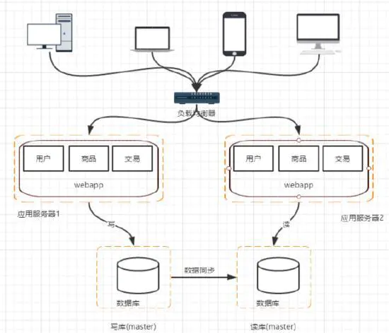 软件分布式cs架构是什么 分布式应用架构_数据库_05