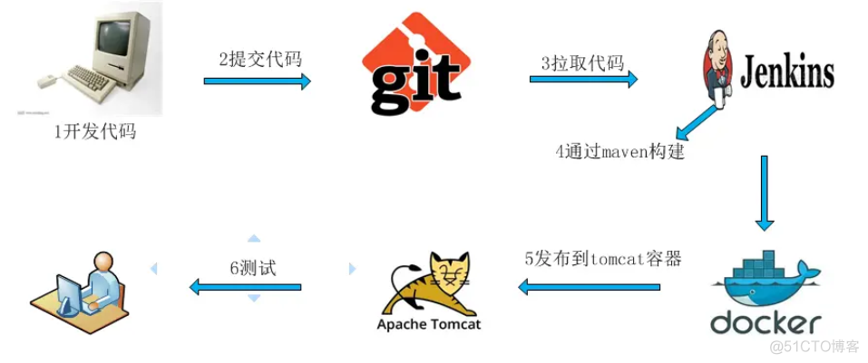 运维必会的架构是什么 运维ci_DevOps_02