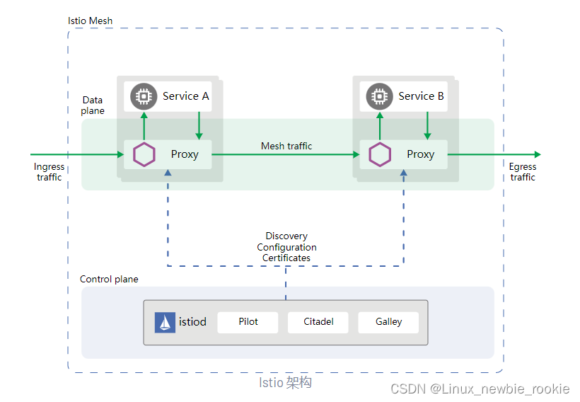 iscsi架构模型 istio架构图_iscsi架构模型