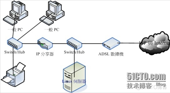 局域网架构服务器 局域网网络架构部署_操作系统_02