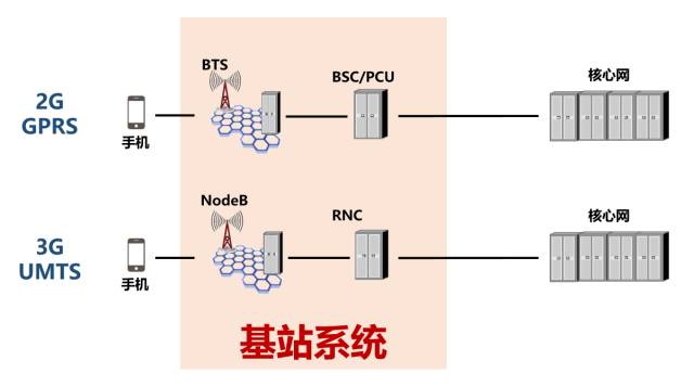 基站架构设计 基站内部结构_运营商_07