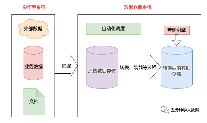 传统数仓五层架构 数仓基本架构_数据_02