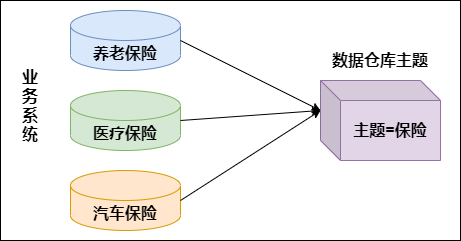 传统数仓五层架构 数仓基本架构_big data_03