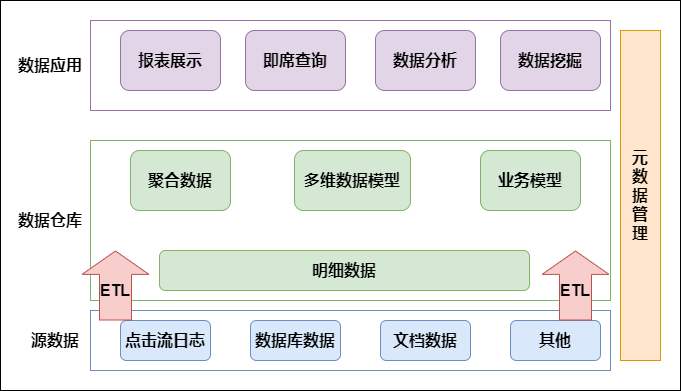 传统数仓五层架构 数仓基本架构_数据仓库_04