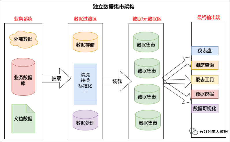 传统数仓五层架构 数仓基本架构_数据_05