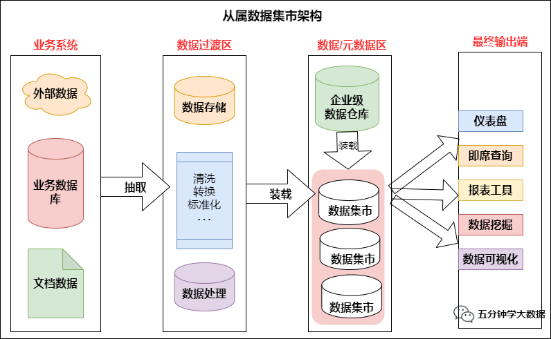 传统数仓五层架构 数仓基本架构_big data_06