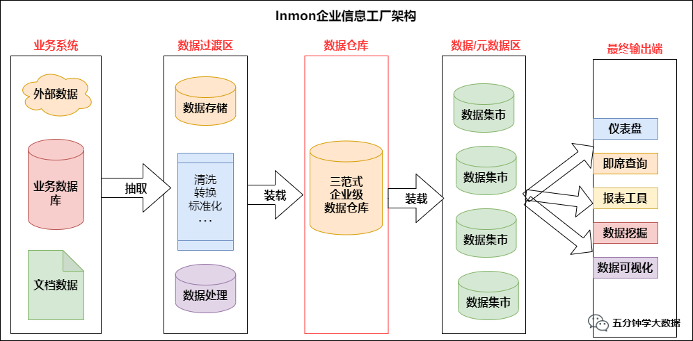 传统数仓五层架构 数仓基本架构_传统数仓五层架构_07