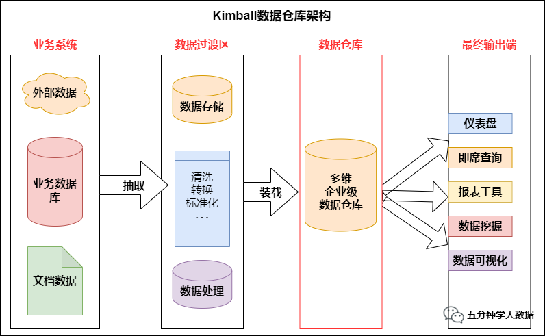 传统数仓五层架构 数仓基本架构_big data_08