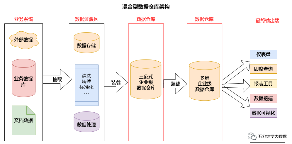 传统数仓五层架构 数仓基本架构_大数据_09