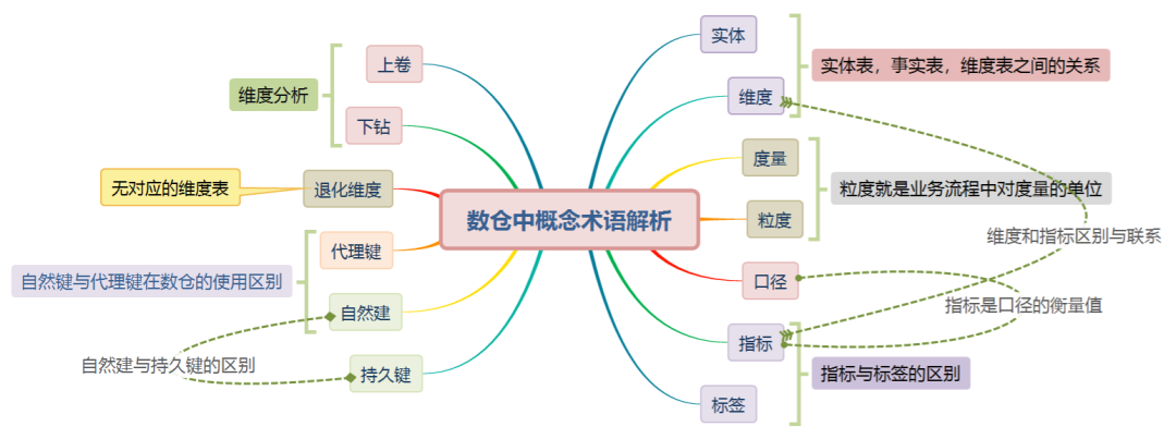 传统数仓五层架构 数仓基本架构_大数据_10