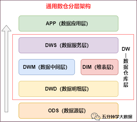 传统数仓五层架构 数仓基本架构_大数据_11