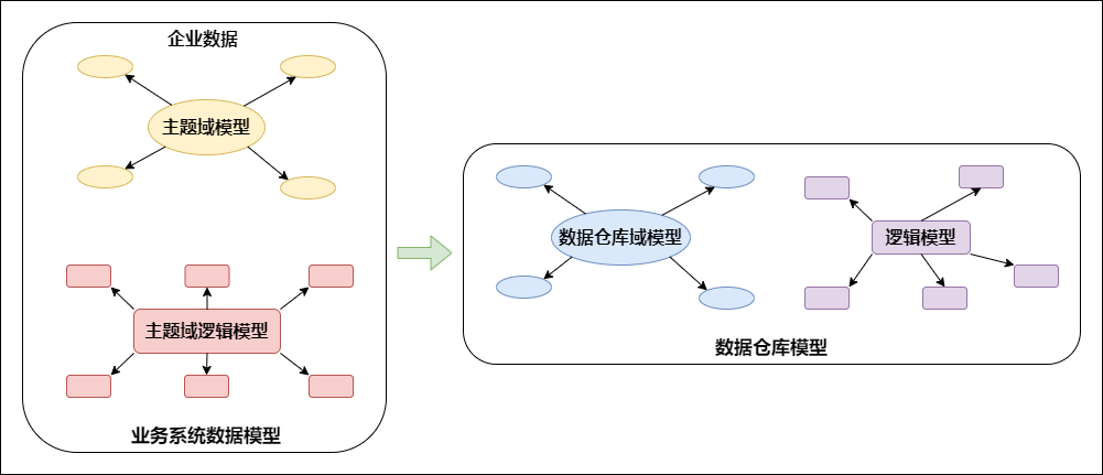 传统数仓五层架构 数仓基本架构_big data_12