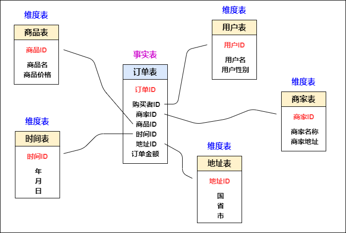 传统数仓五层架构 数仓基本架构_数据仓库_15