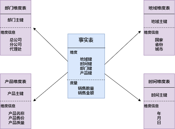 传统数仓五层架构 数仓基本架构_大数据_16