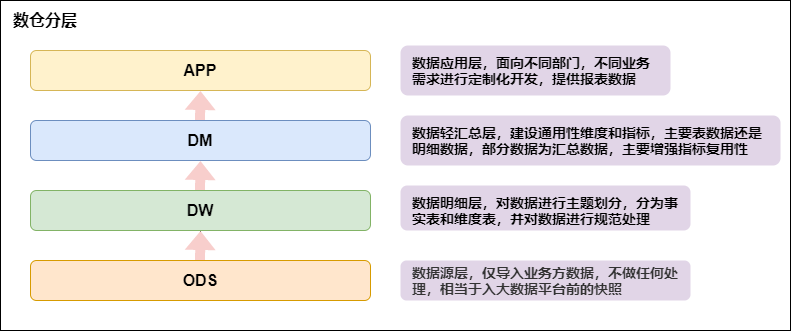 传统数仓五层架构 数仓基本架构_传统数仓五层架构_22