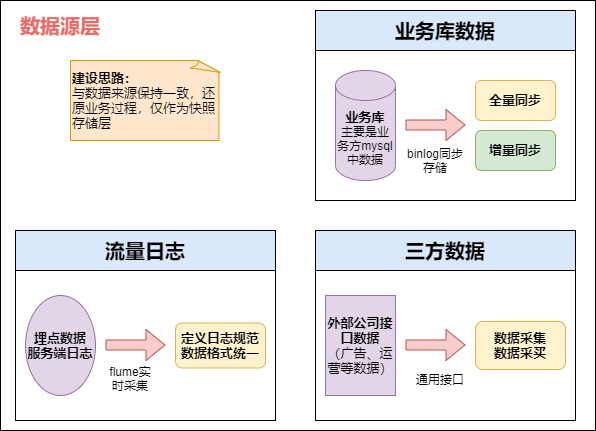 传统数仓五层架构 数仓基本架构_大数据_23