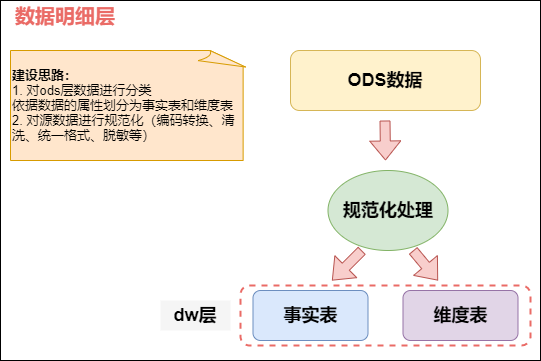 传统数仓五层架构 数仓基本架构_big data_24