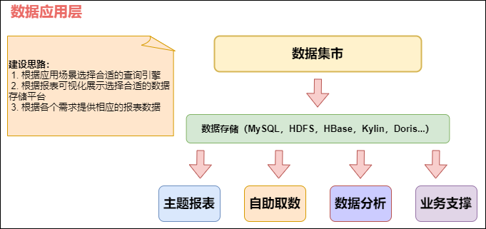 传统数仓五层架构 数仓基本架构_big data_26