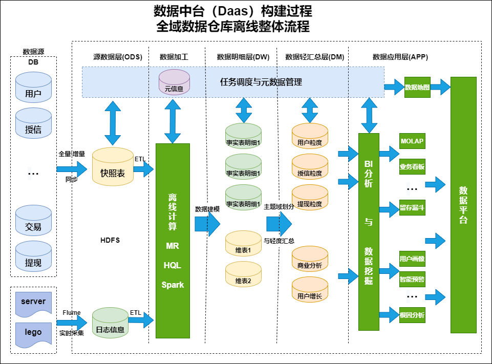 传统数仓五层架构 数仓基本架构_big data_27