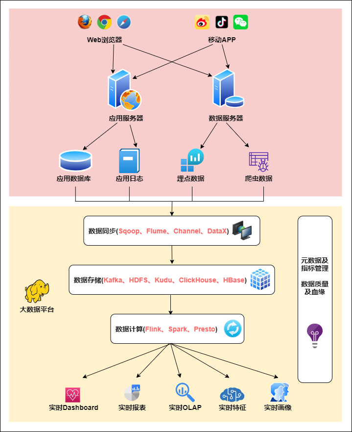 传统数仓五层架构 数仓基本架构_数据_28