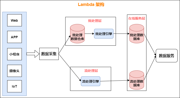 传统数仓五层架构 数仓基本架构_大数据_29